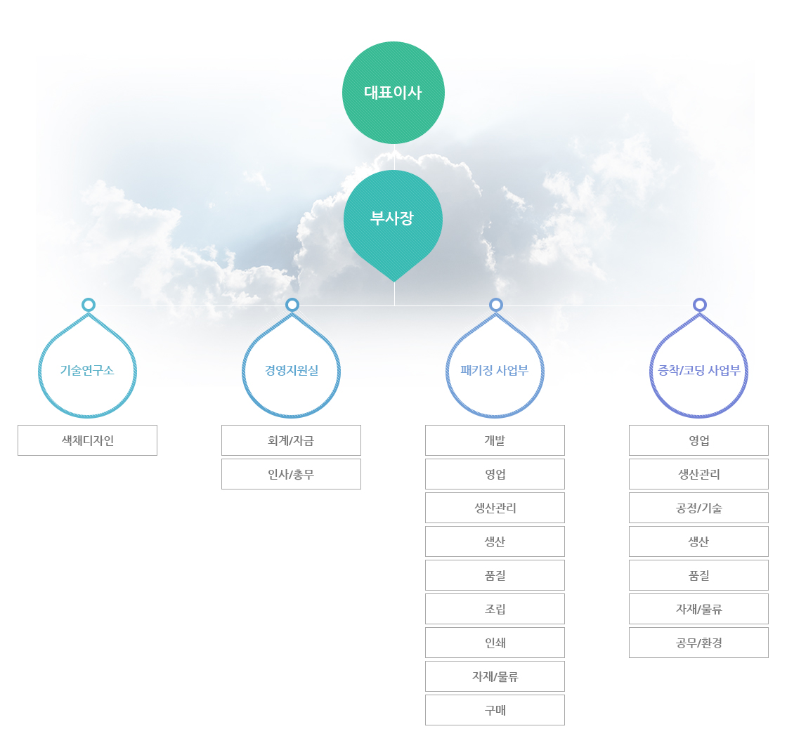 우창인더스트리 조직도